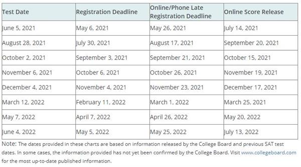 Test dates for 2021: June 5, August 28, October 2, November 6, December 4. Test dates for 2022: March 12, May 7, June 4